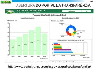 CGU

     ABERTURA DO PORTAL DA TRANSPARÊNCIA




http://www.portaltransparencia.gov.br/graficos/bolsafamilia/
 