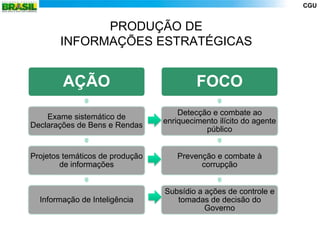 CGU


             PRODUÇÃO DE
       INFORMAÇÕES ESTRATÉGICAS


        AÇÃO                              FOCO
                                     Detecção e combate ao
    Exame sistemático de
                                 enriquecimento ilícito do agente
Declarações de Bens e Rendas
                                            público


Projetos temáticos de produção       Prevenção e combate à
        de informações                     corrupção


                                 Subsídio a ações de controle e
  Informação de Inteligência        tomadas de decisão do
                                            Governo
 