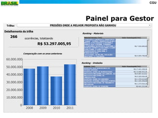 CGU




Painel para Gestor
 