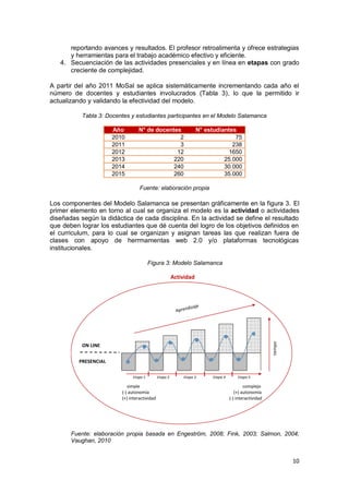 10
reportando avances y resultados. El profesor retroalimenta y ofrece estrategias
y herramientas para el trabajo académico efectivo y eficiente.
4. Secuenciación de las actividades presenciales y en línea en etapas con grado
creciente de complejidad.
A partir del año 2011 MoSal se aplica sistemáticamente incrementando cada año el
número de docentes y estudiantes involucrados (Tabla 3), lo que la permitido ir
actualizando y validando la efectividad del modelo.
Tabla 3: Docentes y estudiantes participantes en el Modelo Salamanca
Año N° de docentes N° estudiantes
2010 2 75
2011 3 238
2012 12 1650
2013 220 25.000
2014 240 30.000
2015 260 35.000
Fuente: elaboración propia
Los componentes del Modelo Salamanca se presentan gráficamente en la figura 3. El
primer elemento en torno al cual se organiza el modelo es la actividad o actividades
diseñadas según la didáctica de cada disciplina. En la actividad se define el resultado
que deben lograr los estudiantes que dé cuenta del logro de los objetivos definidos en
el curriculum, para lo cual se organizan y asignan tareas las que realizan fuera de
clases con apoyo de herrmamentas web 2.0 y/o plataformas tecnológicas
institucionales.
Figura 3: Modelo Salamanca
Fuente: elaboración propia basada en Engeström, 2008; Fink, 2003; Salmon, 2004;
Vaughan, 2010
Actividad
Etapa 1 Etapa 2 Etapa 3 Etapa 4 Etapa 5
simple complejo
(-) autonomía (+) autonomía
(+) interactividad (-) interactividad
PRESENCIAL
ON LINE
 