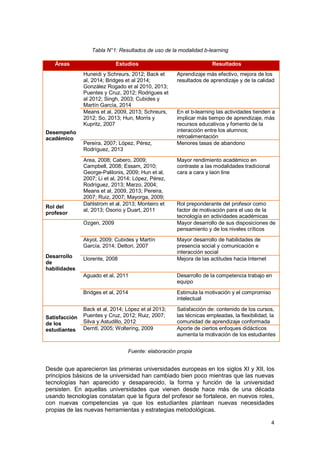 4
Tabla N°1: Resultados de uso de la modalidad b-learning
Áreas Estudios Resultados
Desempeño
académico
Huneidi y Schreurs, 2012; Back et
al, 2014; Bridges et al 2014;
González Rogado et al 2010, 2013;
Puentes y Cruz, 2012; Rodrigues et
al 2012; Singh, 2003; Cubides y
Martín García, 2014
Aprendizaje más efectivo, mejora de los
resultados de aprendizaje y de la calidad
Means et al, 2009, 2013; Schreurs,
2012; So, 2013; Hun, Morris y
Kupritz, 2007
En el b-learning las actividades tienden a
implicar más tiempo de aprendizaje, más
recursos educativos y fomento de la
interacción entre los alumnos;
retroalimentación
Pereira, 2007; López, Pérez,
Rodríguez, 2013
Menores tasas de abandono
Area, 2008; Cabero, 2009;
Campbell, 2008; Essam, 2010;
George-Palilonis, 2009; Hun et al,
2007; Li et al, 2014; López, Pérez,
Rodríguez, 2013; Marzo, 2004;
Means et al, 2009, 2013; Pereira,
2007; Ruiz, 2007; Mayorga, 2009;
Mayor rendimiento académico en
contraste a las modalidades tradicional
cara a cara y laon line
Rol del
profesor
Dahlstrom et al, 2013; Monteiro et
al, 2013; Osorio y Duart, 2011
Rol preponderante del profesor como
factor de motivación para el uso de la
tecnología en actividades académicas
Desarrollo
de
habilidades
Ozgen, 2009 Mayor desarrollo de sus disposiciones de
pensamiento y de los niveles críticos
Akyol, 2009; Cubides y Martín
García, 2014; Dettori, 2007
Mayor desarrollo de habilidades de
presencia social y comunicación e
interacción social
Llorente, 2008 Mejora de las actitudes hacia Internet
Aguado et al, 2011 Desarrollo de la competencia trabajo en
equipo
Bridges et al, 2014 Estimula la motivación y el compromiso
intelectual
Satisfacción
de los
estudiantes
Back et al, 2014; López et al 2013;
Puentes y Cruz, 2012; Ruiz, 2007;
Silva y Astudillo, 2012
Satisfacción de: contenido de los cursos,
las técnicas empleadas, la flexibilidad, la
comunidad de aprendizaje conformada
Derntl, 2005; Woltering, 2009 Aporte de ciertos enfoques didácticos
aumenta la motivación de los estudiantes
Fuente: elaboración propia
Desde que aparecieron las primeras universidades europeas en los siglos XI y XII, los
principios básicos de la universidad han cambiado bien poco mientras que las nuevas
tecnologías han aparecido y desaparecido, la forma y función de la universidad
persisten. En aquellas universidades que vienen desde hace más de una década
usando tecnologías constatan que la figura del profesor se fortalece, en nuevos roles,
con nuevas competencias ya que los estudiantes plantean nuevas necesidades
propias de las nuevas herramientas y estrategias metodológicas.
 