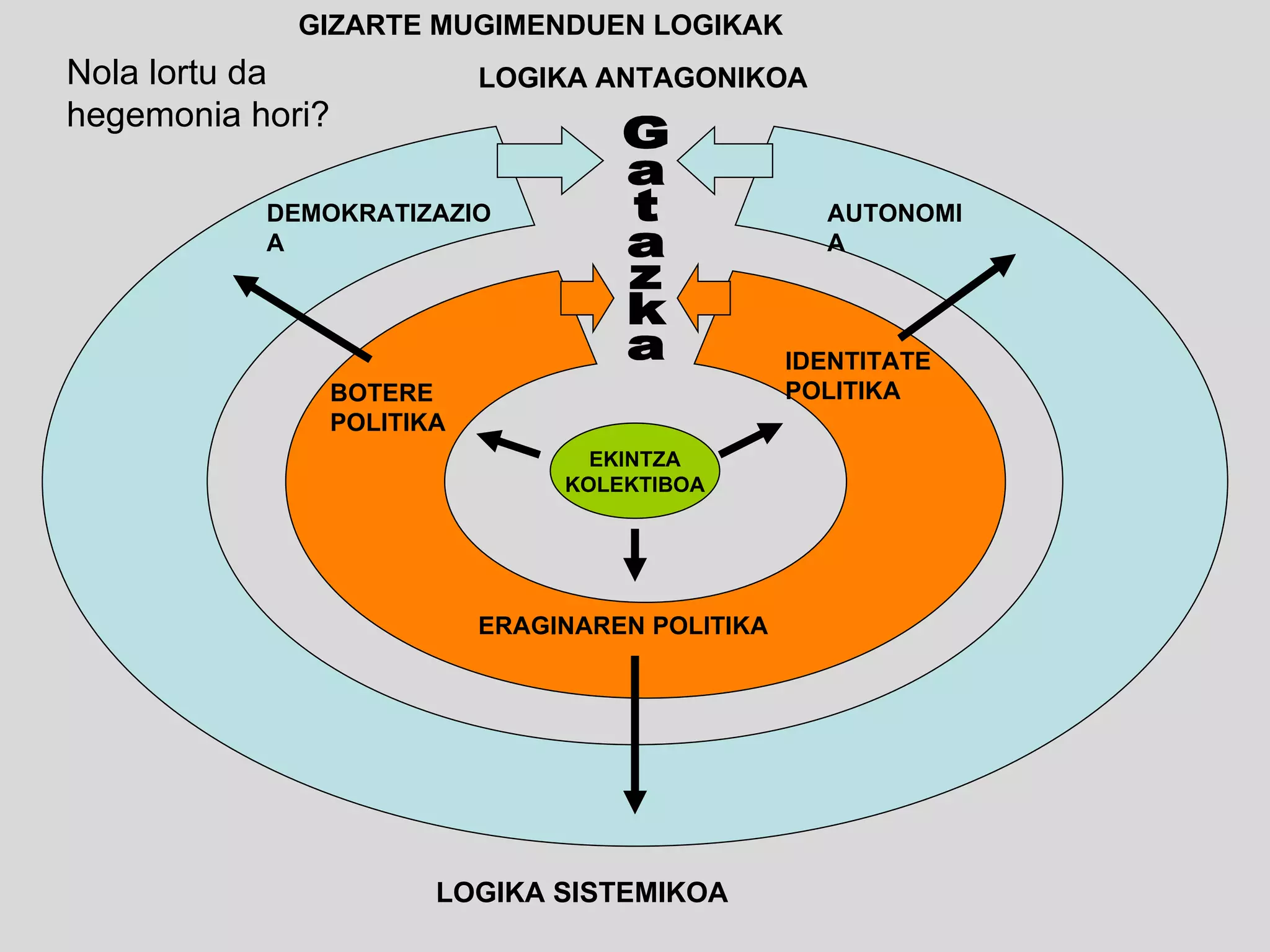 EKINTZA KOLEKTIBOA LOGIKA ANTAGONIKOA DEMOKRATIZAZIOA AUTONOMIA BOTERE POLITIKA IDENTITATE POLITIKA ERAGINAREN POLITIKA LOGIKA SISTEMIKOA GIZARTE MUGIMENDUEN LOGIKAK Gatazka Nola lortu da hegemonia hori? 