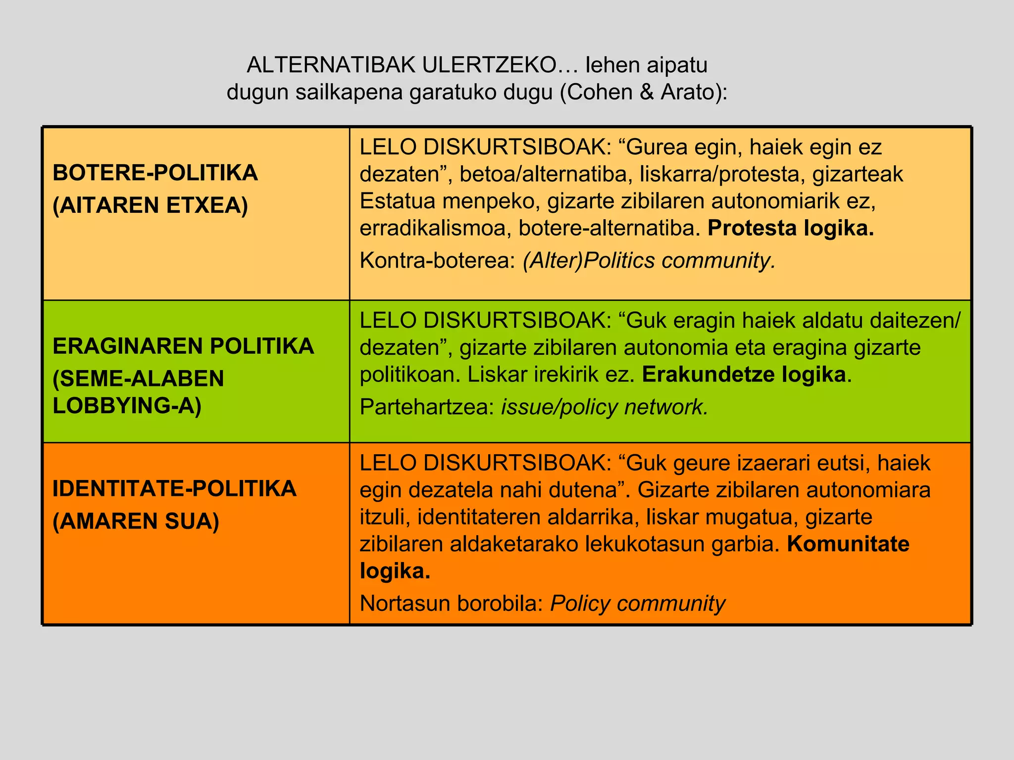 ALTERNATIBAK ULERTZEKO… lehen aipatu dugun sailkapena garatuko dugu (Cohen & Arato): BOTERE-POLITIKA (AITAREN ETXEA) LELO DISKURTSIBOAK: “Gurea egin, haiek egin ez dezaten”, betoa/alternatiba, liskarra/protesta, gizarteak Estatua menpeko, gizarte zibilaren autonomiarik ez, erradikalismoa, botere-alternatiba.  Protesta logika. Kontra-boterea:  (Alter)Politics community.  ERAGINAREN POLITIKA (SEME-ALABEN LOBBYING-A) LELO DISKURTSIBOAK: “Guk eragin haiek aldatu daitezen/dezaten”, gizarte zibilaren autonomia eta eragina gizarte politikoan. Liskar irekirik ez.  Erakundetze logika . Partehartzea:  issue/policy network.   IDENTITATE-POLITIKA (AMAREN SUA) LELO DISKURTSIBOAK: “Guk geure izaerari eutsi, haiek egin dezatela nahi dutena”. Gizarte zibilaren autonomiara itzuli, identitateren aldarrika, liskar mugatua, gizarte zibilaren aldaketarako lekukotasun garbia.  Komunitate logika. Nortasun borobila:  Policy community 