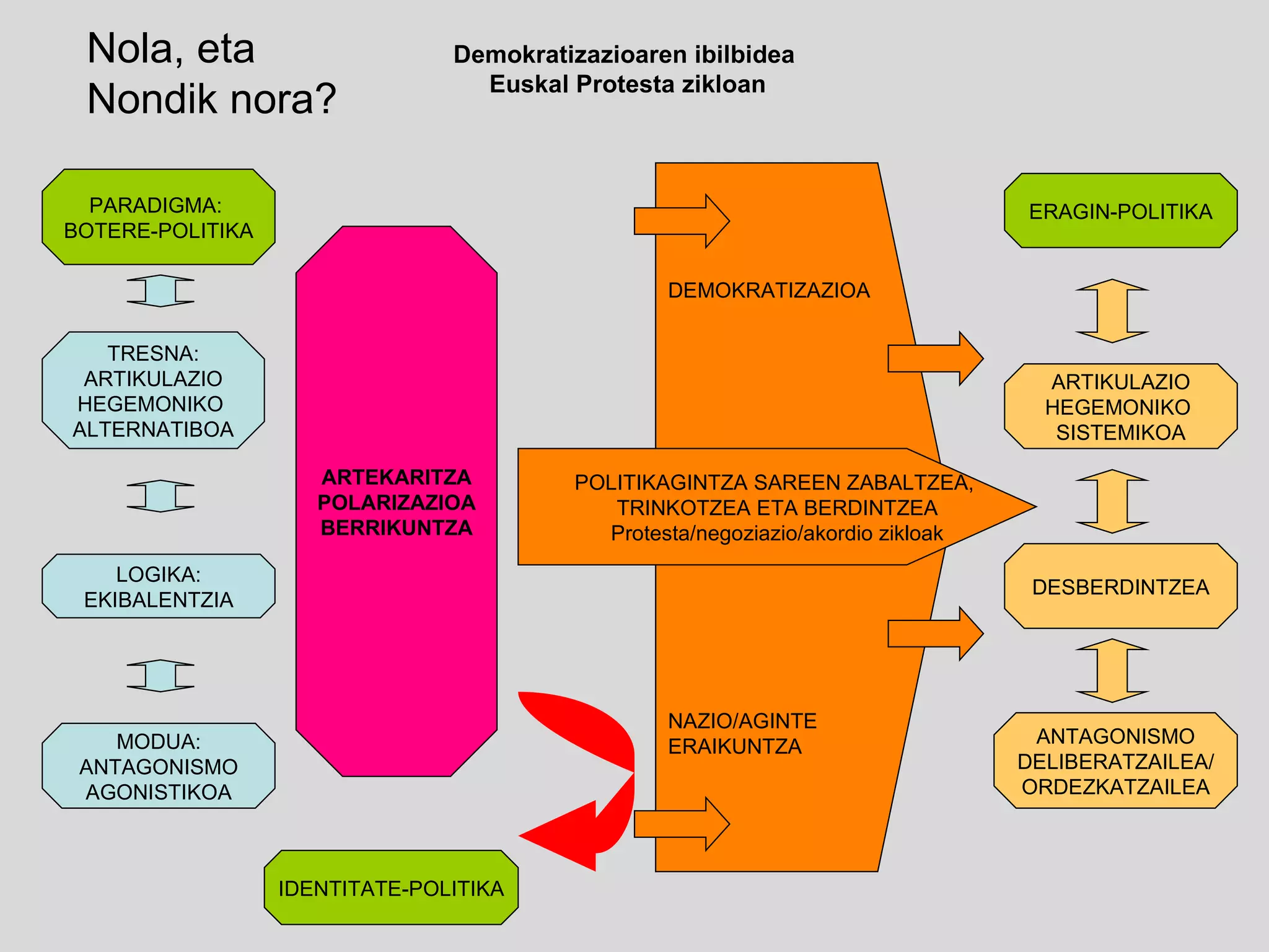 PARADIGMA:  BOTERE-POLITIKA TRESNA: ARTIKULAZIO HEGEMONIKO  ALTERNATIBOA LOGIKA: EKIBALENTZIA MODUA: ANTAGONISMO AGONISTIKOA DEMOKRATIZAZIOA NAZIO/AGINTE ERAIKUNTZA ERAGIN-POLITIKA ARTIKULAZIO HEGEMONIKO  SISTEMIKOA DESBERDINTZEA ANTAGONISMO DELIBERATZAILEA/ ORDEZKATZAILEA ARTEKARITZA POLARIZAZIOA BERRIKUNTZA POLITIKAGINTZA SAREEN ZABALTZEA,  TRINKOTZEA ETA BERDINTZEA Protesta/negoziazio/akordio zikloak Demokratizazioaren ibilbidea  Euskal Protesta zikloan IDENTITATE-POLITIKA Nola, eta Nondik nora? 