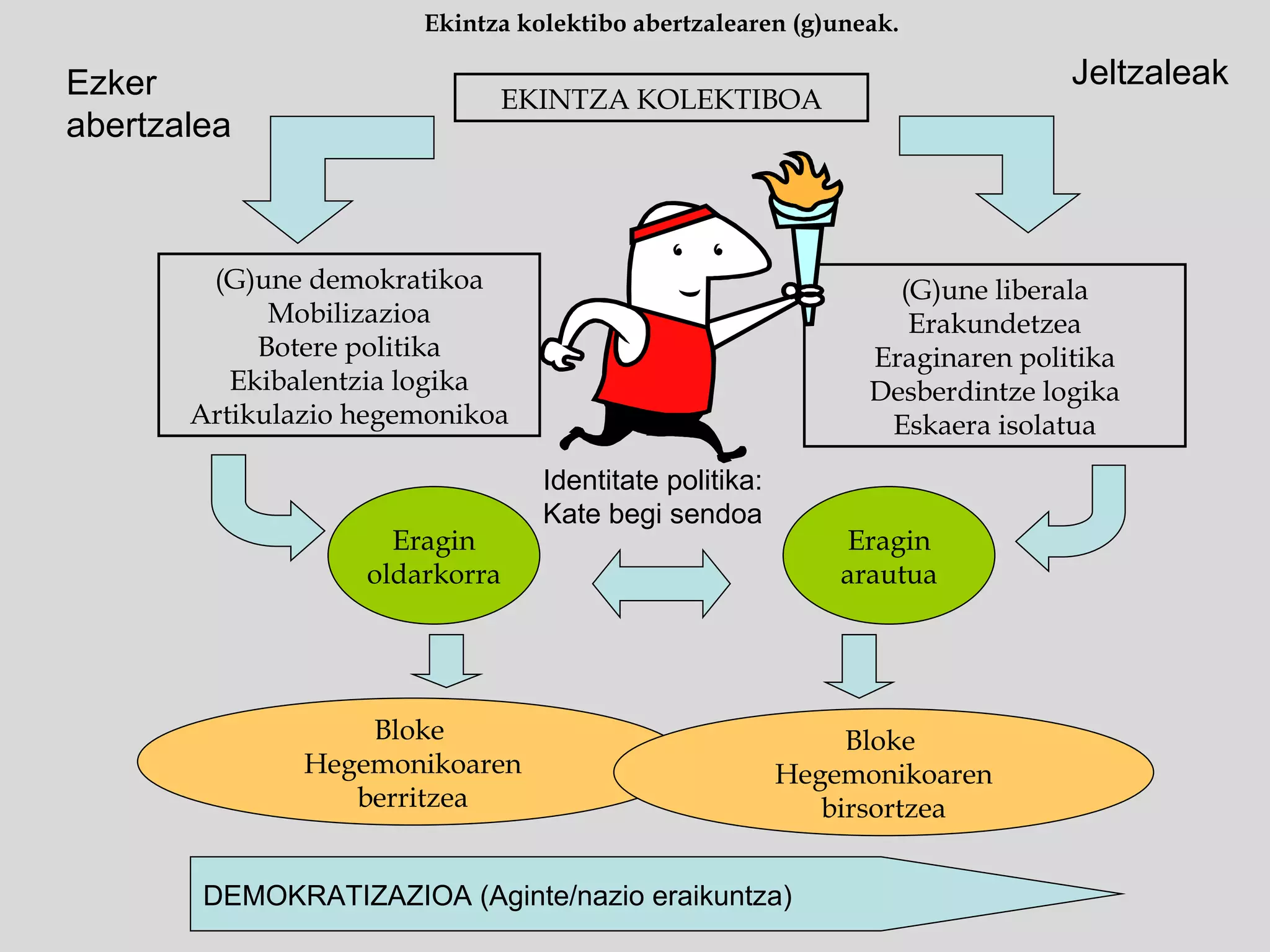EKINTZA KOLEKTIBOA (G)une demokratikoa Mobilizazioa Botere politika Ekibalentzia logika Artikulazio hegemonikoa (G)une liberala Erakundetzea Eraginaren politika Desberdintze logika Eskaera isolatua Eragin oldarkorra Bloke  Hegemonikoaren berritzea Eragin arautua Bloke  Hegemonikoaren birsortzea Ekintza kolektibo abertzalearen (g)uneak. DEMOKRATIZAZIOA (Aginte/nazio eraikuntza) Identitate politika: Kate begi sendoa Ezker abertzalea Jeltzaleak 