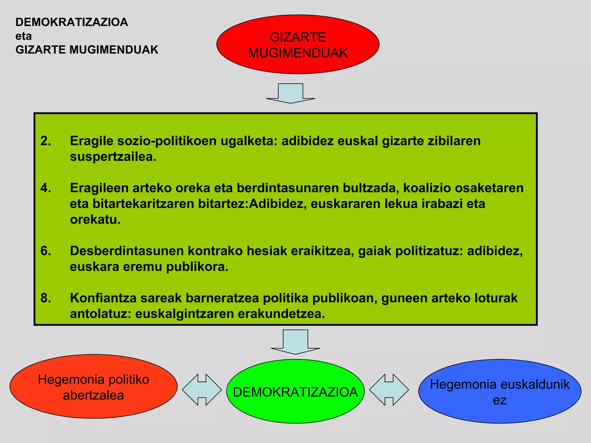 Eragile sozio-politikoen ugalketa: adibidez euskal gizarte zibilaren suspertzailea. Eragileen arteko oreka eta berdintasunaren bultzada, koalizio osaketaren eta bitartekaritzaren bitartez:Adibidez, euskararen lekua irabazi eta orekatu. Desberdintasunen kontrako hesiak eraikitzea, gaiak politizatuz: adibidez, euskara eremu publikora. Konfiantza sareak barneratzea politika publikoan, guneen arteko loturak antolatuz: euskalgintzaren erakundetzea. DEMOKRATIZAZIOA GIZARTE MUGIMENDUAK DEMOKRATIZAZIOA eta GIZARTE MUGIMENDUAK Hegemonia euskaldunik ez Hegemonia politiko abertzalea 