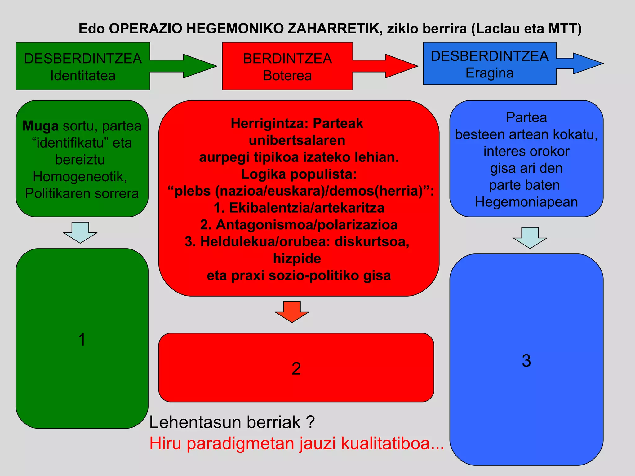 DESBERDINTZEA Identitatea BERDINTZEA Boterea DESBERDINTZEA Eragina Edo OPERAZIO HEGEMONIKO ZAHARRETIK, ziklo berrira (Laclau eta MTT) Muga  sortu, partea “ identifikatu” eta  bereiztu  Homogeneotik,  Politikaren sorrera Herrigintza: Parteak  unibertsalaren  aurpegi tipikoa izateko lehian. Logika populista: “ plebs (nazioa/euskara)/demos(herria)”: 1. Ekibalentzia/artekaritza 2. Antagonismoa/polarizazioa 3. Heldulekua/orubea: diskurtsoa,  hizpide  eta praxi sozio-politiko gisa Partea besteen artean kokatu,  interes orokor gisa ari den parte baten  Hegemoniapean 3 2 1 Lehentasun berriak ? Hiru paradigmetan jauzi kualitatiboa...  