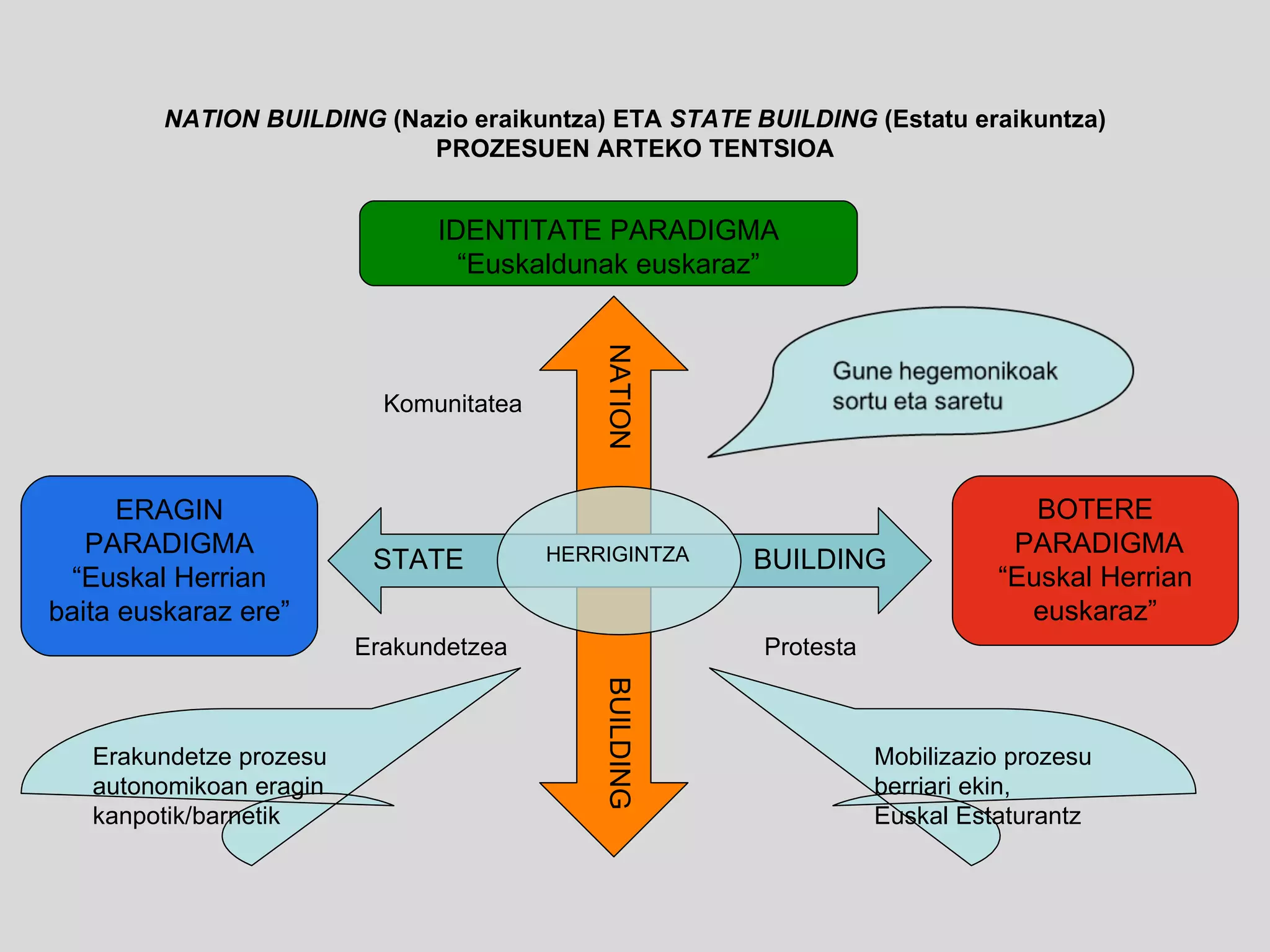 NATION BUILDING  (Nazio eraikuntza) ETA  STATE BUILDING  (Estatu eraikuntza) PROZESUEN ARTEKO TENTSIOA NATION  BUILDING IDENTITATE PARADIGMA “ Euskaldunak euskaraz” STATE  BUILDING ERAGIN PARADIGMA “ Euskal Herrian baita euskaraz ere” BOTERE PARADIGMA “ Euskal Herrian euskaraz” HERRIGINTZA Erakundetze prozesu autonomikoan eragin kanpotik/barnetik Mobilizazio prozesu berriari ekin, Euskal Estaturantz Erakundetzea Protesta Komunitatea 