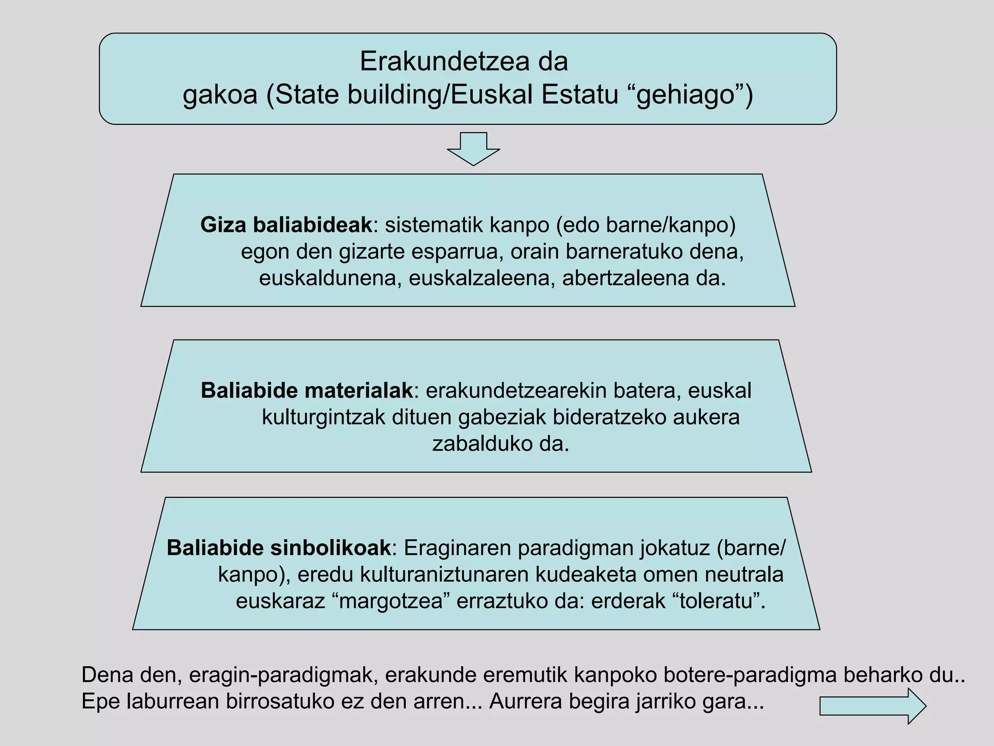 Erakundetzea da  gakoa (State building/Euskal Estatu “gehiago”) Giza baliabideak : sistematik kanpo (edo barne/kanpo) egon den gizarte esparrua, orain barneratuko dena, euskaldunena, euskalzaleena, abertzaleena da. Baliabide sinbolikoak : Eraginaren paradigman jokatuz (barne/kanpo), eredu kulturaniztunaren kudeaketa omen neutrala euskaraz “margotzea” erraztuko da: erderak “toleratu”. Baliabide materialak : erakundetzearekin batera, euskal kulturgintzak dituen gabeziak bideratzeko aukera zabalduko da. Dena den, eragin-paradigmak, erakunde eremutik kanpoko botere-paradigma beharko du.. Epe laburrean birrosatuko ez den arren... Aurrera begira jarriko gara... 