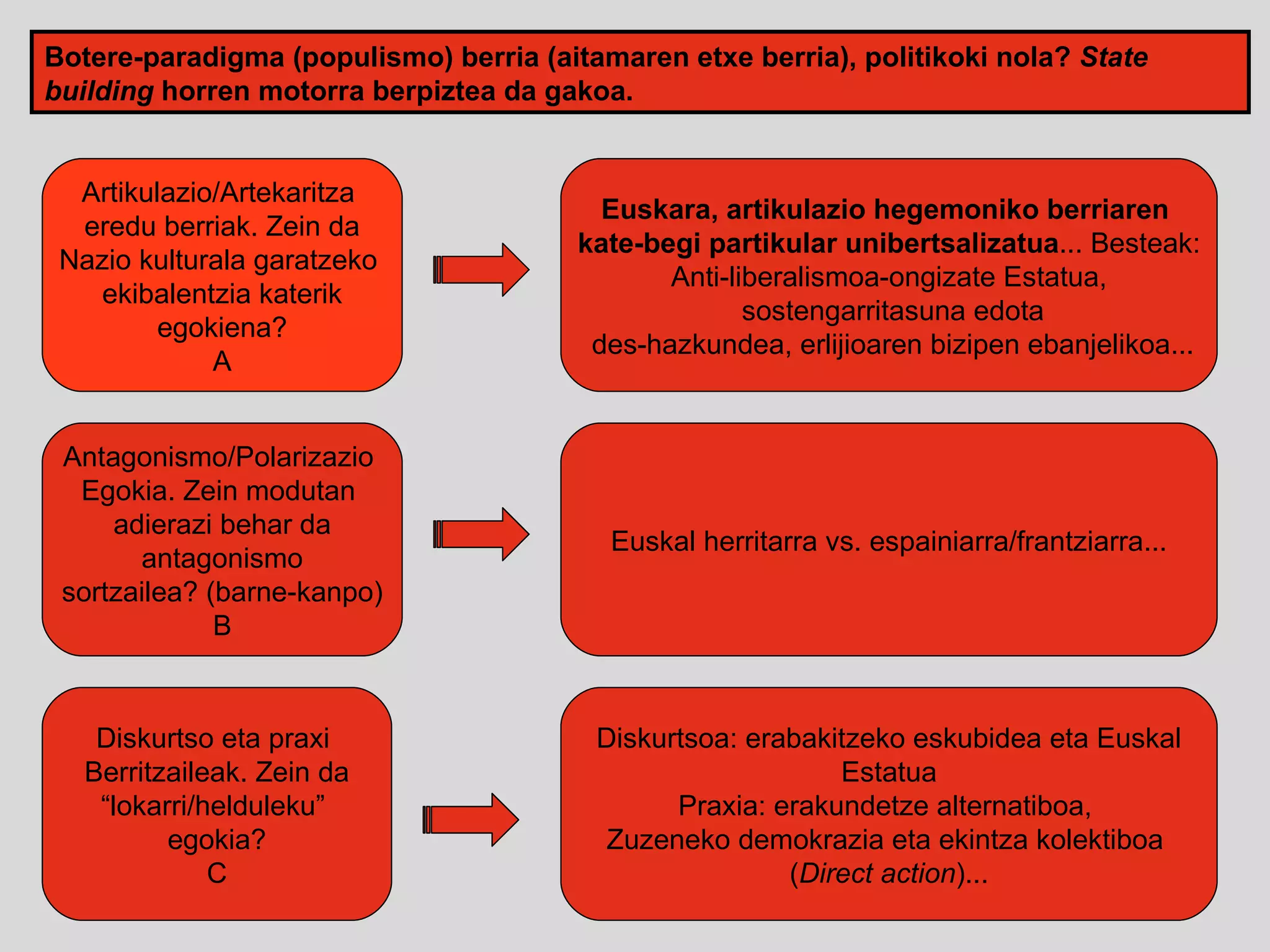 Botere-paradigma (populismo) berria (aitamaren etxe berria), politikoki nola?  State building  horren motorra berpiztea da gakoa.  Artikulazio/Artekaritza  eredu berriak. Zein da Nazio kulturala garatzeko  ekibalentzia katerik egokiena? A Antagonismo/Polarizazio  Egokia. Zein modutan  adierazi behar da antagonismo sortzailea? (barne-kanpo) B Diskurtso eta praxi  Berritzaileak. Zein da “ lokarri/helduleku”  egokia? C Diskurtsoa: erabakitzeko eskubidea eta Euskal Estatua Praxia: erakundetze alternatiboa,  Zuzeneko demokrazia eta ekintza kolektiboa  ( Direct action )... Euskal herritarra vs. espainiarra/frantziarra... Euskara, artikulazio hegemoniko berriaren  kate-begi partikular unibertsalizatua ... Besteak: Anti-liberalismoa-ongizate Estatua, sostengarritasuna edota des-hazkundea, erlijioaren bizipen ebanjelikoa... 