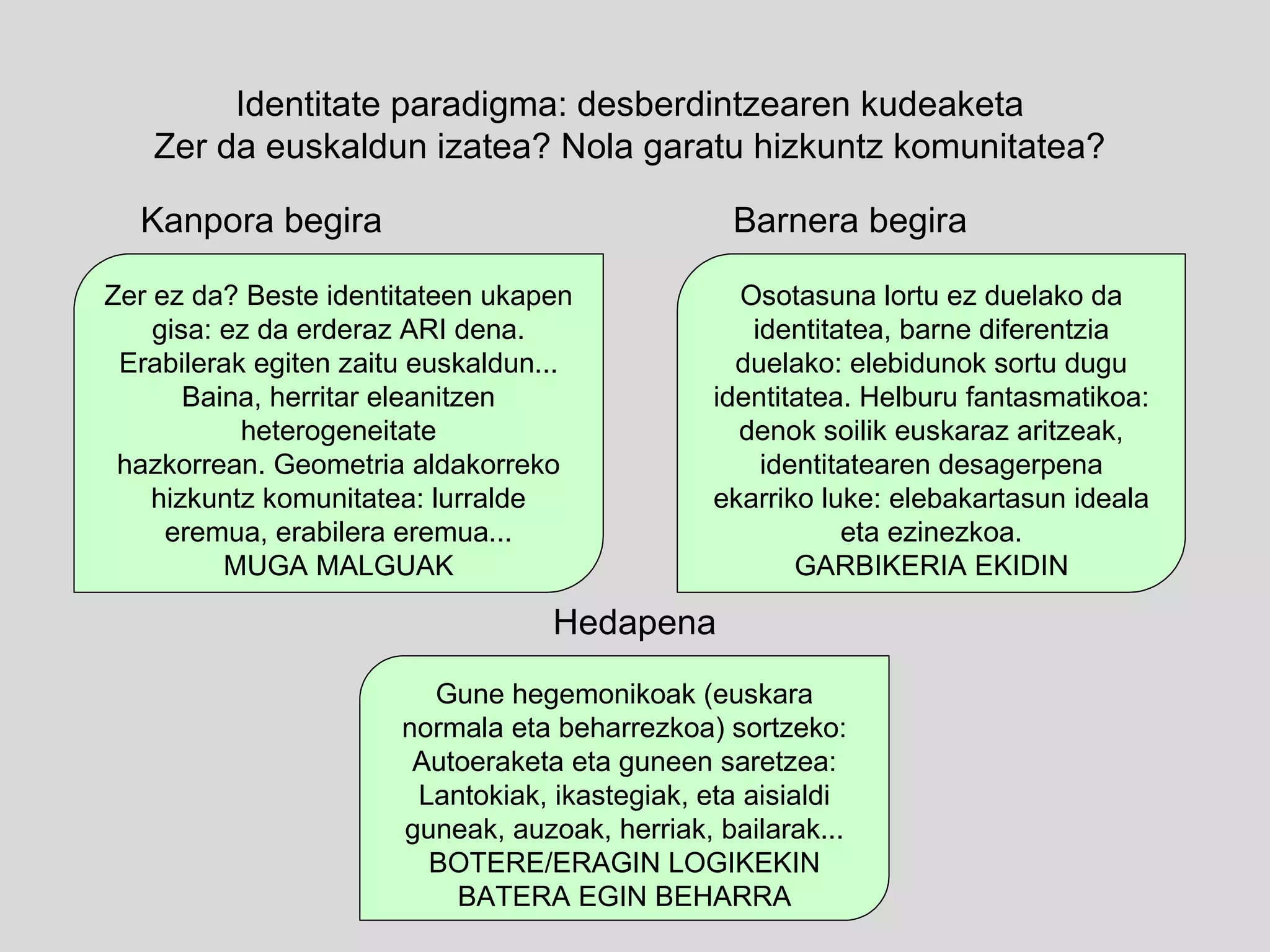Identitate paradigma: desberdintzearen kudeaketa Zer da euskaldun izatea? Nola garatu hizkuntz komunitatea? Zer ez da? Beste identitateen ukapen gisa: ez da erderaz ARI dena. Erabilerak egiten zaitu euskaldun... Baina, herritar eleanitzen heterogeneitate hazkorrean. Geometria aldakorreko hizkuntz komunitatea: lurralde eremua, erabilera eremua... MUGA MALGUAK Kanpora begira Osotasuna lortu ez duelako da identitatea, barne diferentzia duelako: elebidunok sortu dugu identitatea. Helburu fantasmatikoa: denok soilik euskaraz aritzeak, identitatearen desagerpena ekarriko luke: elebakartasun ideala eta ezinezkoa. GARBIKERIA EKIDIN Barnera begira Gune hegemonikoak (euskara normala eta beharrezkoa) sortzeko: Autoeraketa eta guneen saretzea: Lantokiak, ikastegiak, eta aisialdi guneak, auzoak, herriak, bailarak... BOTERE/ERAGIN LOGIKEKIN BATERA EGIN BEHARRA Hedapena 