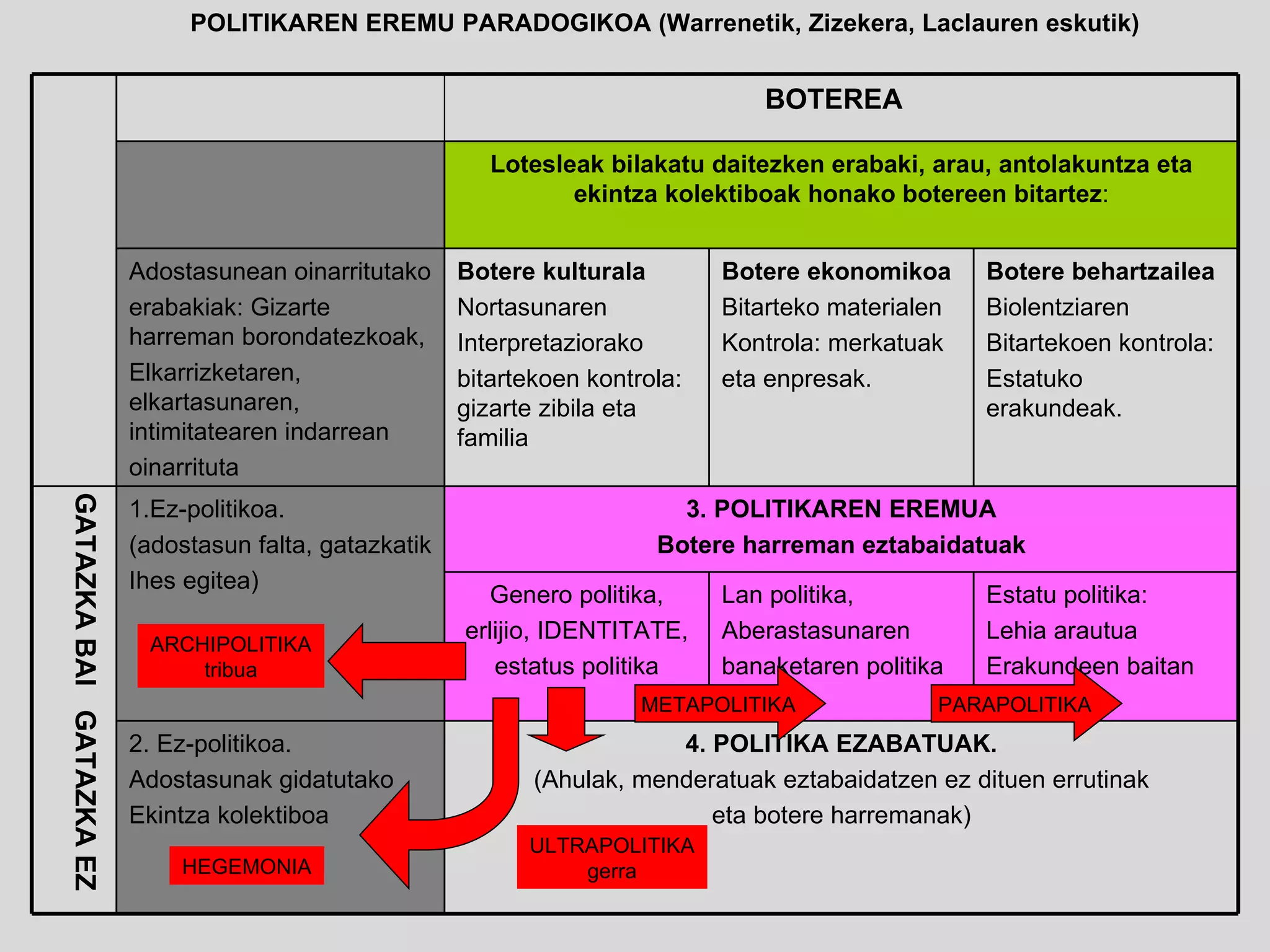 POLITIKAREN EREMU PARADOGIKOA (Warrenetik, Zizekera, Laclauren eskutik) METAPOLITIKA ARCHIPOLITIKA tribua HEGEMONIA ULTRAPOLITIKA gerra PARAPOLITIKA BOTEREA Lotesleak bilakatu daitezken erabaki, arau, antolakuntza eta ekintza kolektiboak honako botereen bitartez : Adostasunean oinarritutako erabakiak: Gizarte harreman borondatezkoak, Elkarrizketaren, elkartasunaren, intimitatearen indarrean oinarrituta Botere kulturala Nortasunaren Interpretaziorako bitartekoen kontrola: gizarte zibila eta familia Botere ekonomikoa Bitarteko materialen Kontrola: merkatuak eta enpresak. Botere behartzailea Biolentziaren Bitartekoen kontrola: Estatuko erakundeak. GATAZKA BAI   GATAZKA EZ 1.Ez-politikoa. (adostasun falta, gatazkatik Ihes egitea) 3. POLITIKAREN EREMUA Botere harreman eztabaidatuak Genero politika, erlijio, IDENTITATE, estatus politika Lan politika, Aberastasunaren banaketaren politika Estatu politika: Lehia arautua Erakundeen baitan 2. Ez-politikoa. Adostasunak gidatutako Ekintza kolektiboa 4. POLITIKA EZABATUAK. (Ahulak, menderatuak eztabaidatzen ez dituen errutinak eta botere harremanak) 