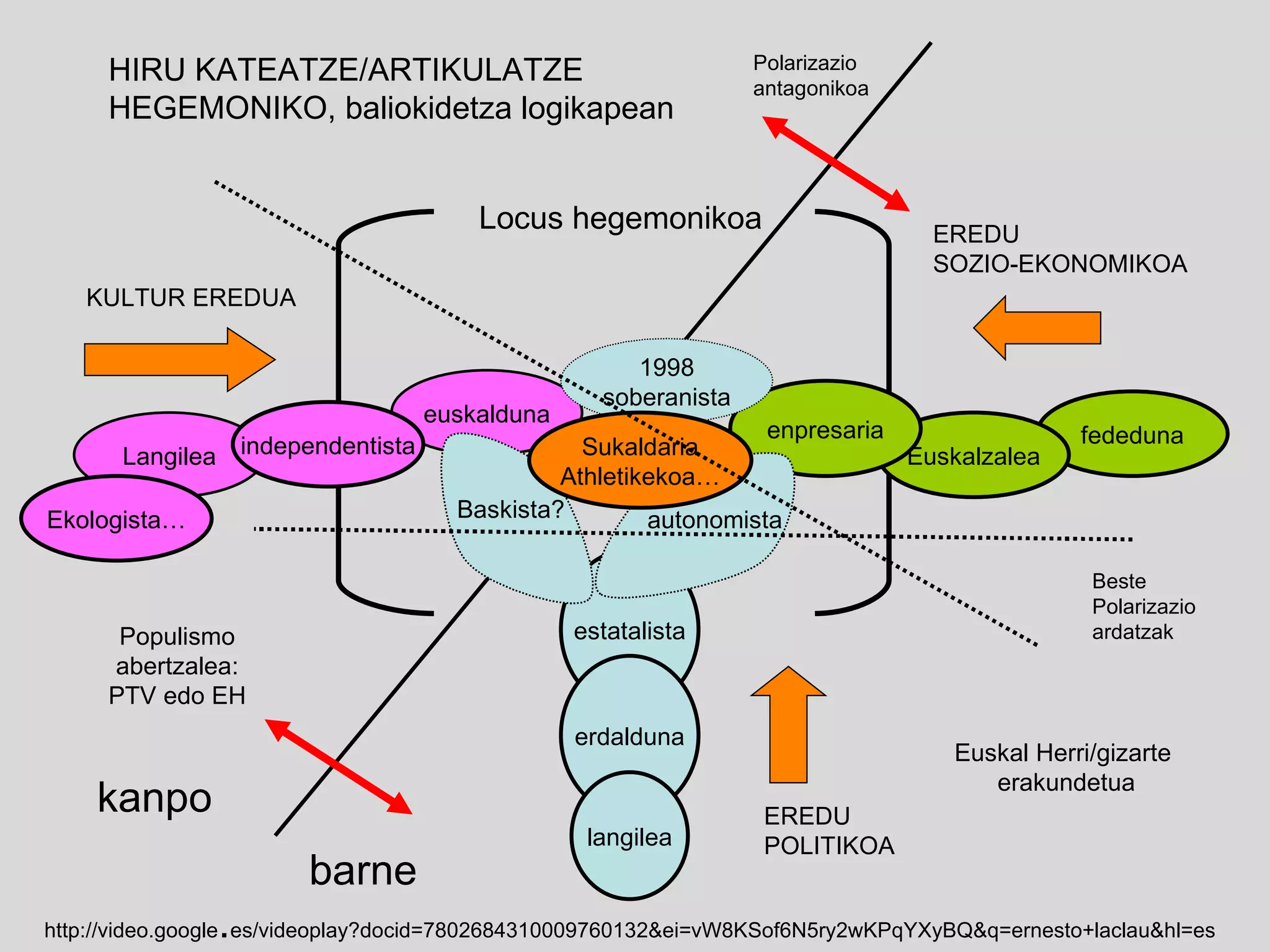 Locus hegemonikoa euskalduna Langilea independentista estatalista fededuna Euskalzalea enpresaria erdalduna langilea KULTUR EREDUA Ekologista… EREDU  SOZIO-EKONOMIKOA EREDU  POLITIKOA autonomista Polarizazio antagonikoa Baskista? 1998 soberanista Euskal Herri/gizarte  erakundetua Populismo abertzalea: PTV edo EH HIRU KATEATZE/ARTIKULATZE HEGEMONIKO, baliokidetza logikapean Sukaldaria Athletikekoa… Beste Polarizazio ardatzak http://video.google . es/videoplay?docid=7802684310009760132&ei=vW8KSof6N5ry2wKPqYXyBQ&q=ernesto+laclau&hl=es kanpo barne 