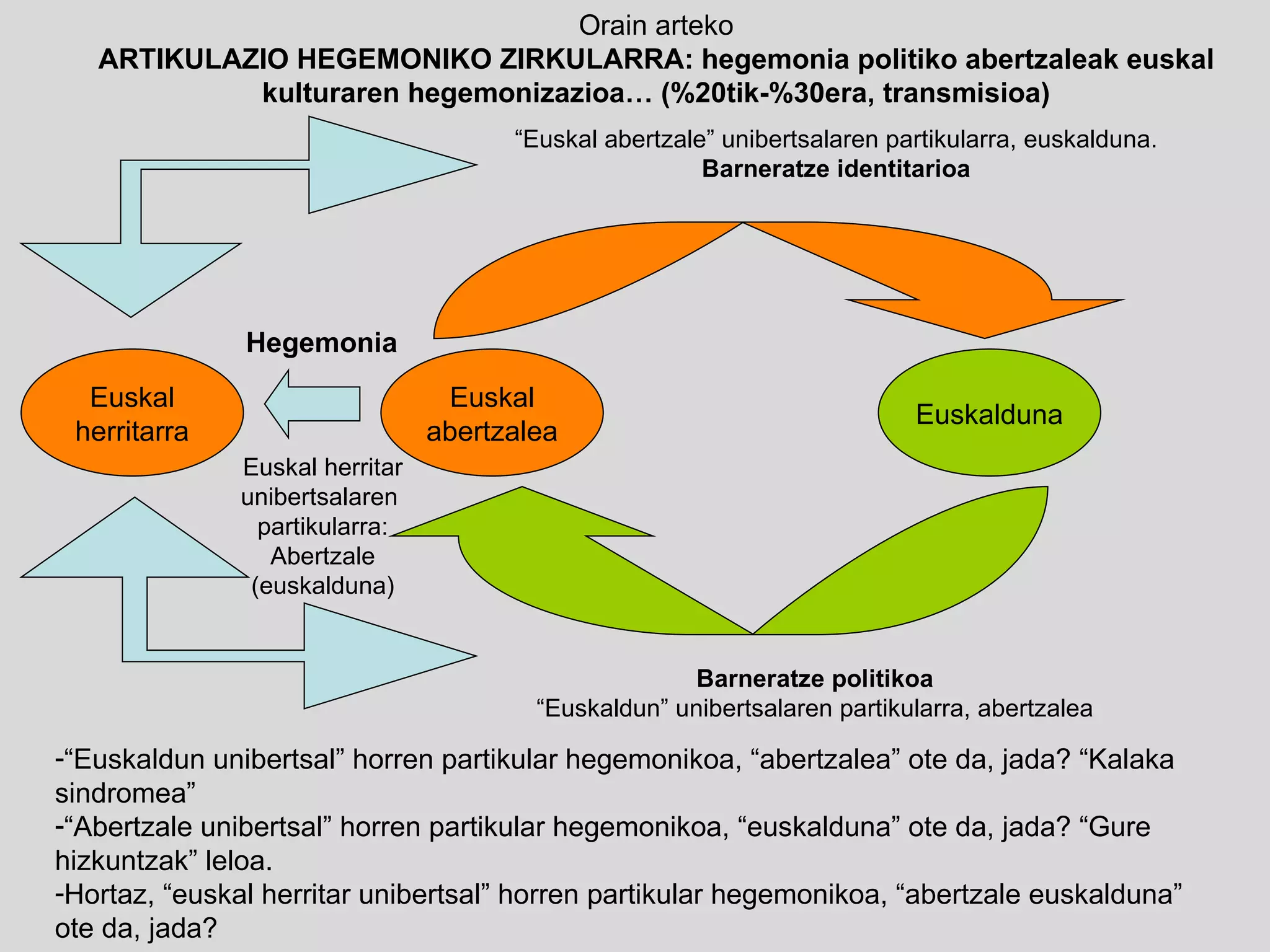Euskalduna “ Euskal abertzale” unibertsalaren partikularra, euskalduna. Barneratze identitarioa Barneratze politikoa “ Euskaldun” unibertsalaren partikularra, abertzalea “ Euskaldun unibertsal” horren partikular hegemonikoa, “abertzalea” ote da, jada? “Kalaka sindromea” “ Abertzale unibertsal” horren partikular hegemonikoa, “euskalduna” ote da, jada? “Gure hizkuntzak” leloa. Hortaz, “euskal herritar unibertsal” horren partikular hegemonikoa, “abertzale euskalduna” ote da, jada? Orain arteko ARTIKULAZIO HEGEMONIKO ZIRKULARRA: hegemonia politiko abertzaleak euskal kulturaren hegemonizazioa… (%20tik-%30era, transmisioa) Euskal herritarra Euskal abertzalea Hegemonia Euskal herritar unibertsalaren  partikularra: Abertzale (euskalduna) 