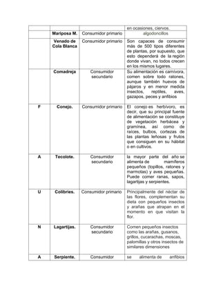 en ocasiones, ciervos.
Mariposa M. Consumidor primario algodoncillos
Venado de
Cola Blanca
Consumidor primario Son capaces de consumir
más de 500 tipos diferentes
de plantas, por supuesto, que
esto dependerá de la región
donde vivan, no todos crecen
en los mismos lugares.
Comadreja Consumidor
secundario
Su alimentación es carnívora,
comen sobre todo ratones,
aunque también huevos de
pájaros y en menor medida
insectos, reptiles, aves,
gazapos, peces y anfibios
F Conejo. Consumidor primario El conejo es herbívoro, es
decir, que su principal fuente
de alimentación se constituye
de vegetación herbácea y
gramínea, así como de
raíces, bulbos, cortezas de
las plantas leñosas y frutos
que consiguen en su hábitat
o en cultivos.
A Tecolote. Consumidor
secundario
la mayor parte del año se
alimenta de mamíferos
pequeños (topillos, ratones y
marmotas) y aves pequeñas.
Puede comer ranas, sapos,
lagartijas y serpientes.
U Colibríes. Consumidor primario Principalmente del néctar de
las flores, complementan su
dieta con pequeños insectos
y arañas que atrapan en el
momento en que visitan la
flor.
N Lagartijas. Consumidor
secundario
Comen pequeños insectos
como las arañas, gusanos,
grillos, cucarachas, moscas,
palomillas y otros insectos de
similares dimensiones
A Serpiente. Consumidor se alimenta de anfibios
 