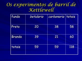 Comentários sobre e alternativas
           a fraude
Aumento das recapturas não coincide com a chegada
da carta
Muitos fatores podem alterar as capturas de
mariposas em armadilhas
Aumento de 0.117 a 0.267
Coincide com um aumento de três vezes das solturas
Matt Young demonstrou que o aumento não é
significante estatisticamente, e afirma que o aumento
correlaciona com a redução da luz lunar
Os predadores podem ter ficado saciados, resultando
no aumento da sobrevivência das mariposas soltas?


     A Mariposa Apimentada
 