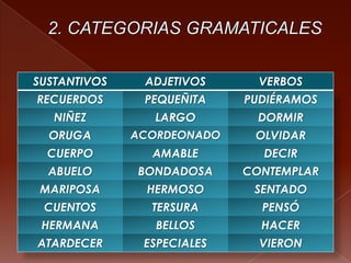 SUSTANTIVOS ADJETIVOS VERBOS
RECUERDOS PEQUEÑITA PUDIÉRAMOS
NIÑEZ LARGO DORMIR
ORUGA ACORDEONADO OLVIDAR
CUERPO AMABLE DECIR
ABUELO BONDADOSA CONTEMPLAR
MARIPOSA HERMOSO SENTADO
CUENTOS TERSURA PENSÓ
HERMANA BELLOS HACER
ATARDECER ESPECIALES VIERON
 
