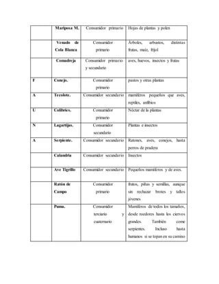 Mariposa M. Consumidor primario Hojas de plantas y polen
Venado de
Cola Blanca
Consumidor
primario
Árboles, arbustos, distintas
frutas, maíz, frijol
Comadreja Consumidor primario
y secundario
aves, huevos, insectos y frutas
F Conejo. Consumidor
primario
pastos y otras plantas
A Tecolote. Consumidor secundario mamíferos pequeños que aves,
reptiles, anfibios
U Colibríes. Consumidor
primario
Néctar de la plantas
N Lagartijas. Consumidor
secundario
Plantas e insectos
A Serpiente. Consumidor secundario Ratones, aves, conejos, hasta
perros de pradera
Calandria Consumidor secundario Insectos
Ave Tigrillo Consumidor secundario Pequeños mamíferos y de aves.
Ratón de
Campo
Consumidor
primario
frutos, piñas y semillas, aunque
sin rechazar brotes y tallos
jóvenes
Puma. Consumidor
terciario y
cuaternario
Mamíferos de todos los tamaños,
desde roedores hasta los ciervos
grandes. También come
serpientes. Incluso hasta
humanos si se topan en su camino
 