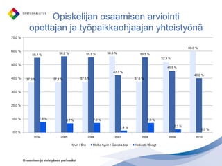 ESR-rahoitus ja työssäoppimisenjärjestäminen arviointiraportti  12/2007 