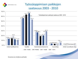 AJANKOHTAISTA Kokeilut ja strategiat 2009-2010Työpaikalla tapahtuvan oppimisen laajentamiskokeilut -> (Väliraportti 11/2010) -> kokeiluohjelman loppuraportti 12/2012