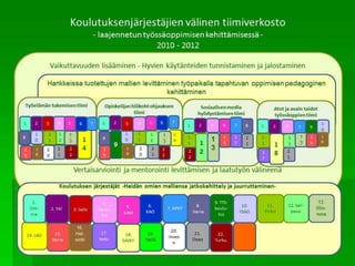 Ammatillisen koulutuksen ohjaavan ja valmistavan koulutuksen kokeilut -> Seurannan loppuraportti 6/2010) -> toimeenpanon tuki 2010 – 2011. Ohjaavan ja valmistavan koulutuksen seuranta-selvitys (2011)AJANKOHTAISTA Kokeilut ja strategiat 2009-2010Selvitys työvoimapula-alojen tilasta  sosiaali- ja terveysala 2/2011 ja metsäkoneala 11/2010