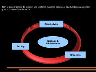 Con la convergencia de Internet y la telefonía móvil los peligros y oportunidades aumentan
y se producen situaciones de:




                                           Ciberbullying




                                             Niños/as &
                                            Adolescentes
              Sexting


                                                                     Grooming
 