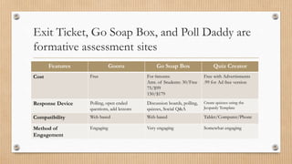 Exit Ticket, Go Soap Box, and Poll Daddy are
formative assessment sites
Features Gooru Go Soap Box Quiz Creator
Cost Free For 6monts:
Amt. of Students: 30/Free
75/$99
150/$179
Free with Advertisments
.99 for Ad free version
Response Device Polling, open ended
questions, add lessons
Discussion boards, polling,
quizzes, Social Q&A
Create quizzes using the
Jeopardy Template
Compatibility Web based Web based Tablet/Computer/Phone
Method of
Engagement
Engaging Very engaging Somewhat engaging
 