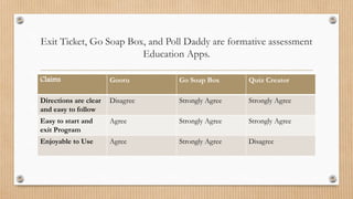 Exit Ticket, Go Soap Box, and Poll Daddy are formative assessment
Education Apps.
Claims Gooru Go Soap Box Quiz Creator
Directions are clear
and easy to follow
Disagree Strongly Agree Strongly Agree
Easy to start and
exit Program
Agree Strongly Agree Strongly Agree
Enjoyable to Use Agree Strongly Agree Disagree
 