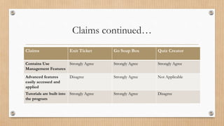 Claims continued…
Claims Exit Ticket Go Soap Box Quiz Creator
Contains Use
Management Features
Strongly Agree Strongly Agree Strongly Agree
Advanced features
easily accessed and
applied
Disagree Strongly Agree Not Applicable
Tutorials are built into
the program
Strongly Agree Strongly Agree Disagree
 