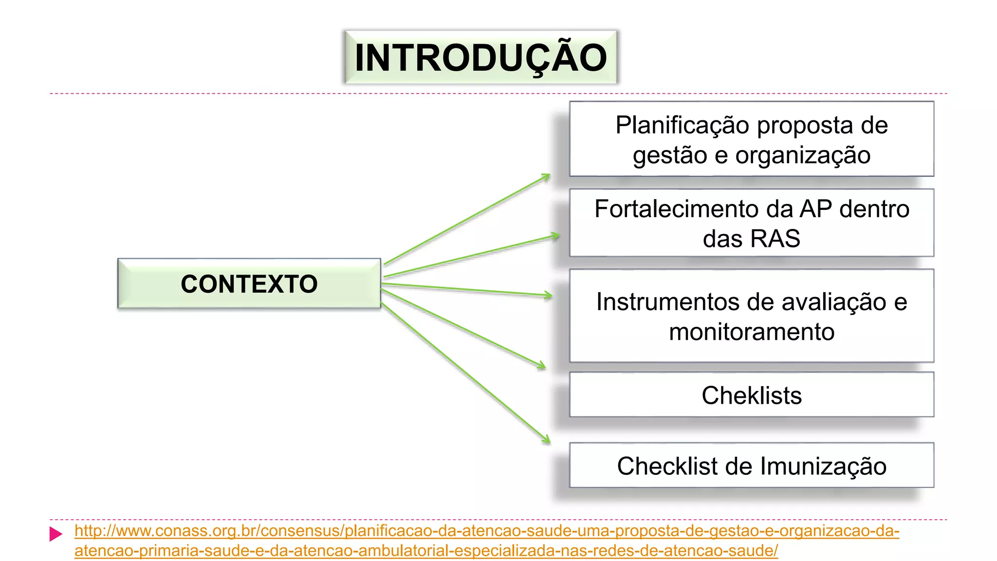 INTRODUÇÃO
CONTEXTO
Planificação proposta de
gestão e organização
Fortalecimento da AP dentro
das RAS
Instrumentos de avaliação e
monitoramento
Cheklists
Checklist de Imunização
http://www.conass.org.br/consensus/planificacao-da-atencao-saude-uma-proposta-de-gestao-e-organizacao-da-
atencao-primaria-saude-e-da-atencao-ambulatorial-especializada-nas-redes-de-atencao-saude/
 