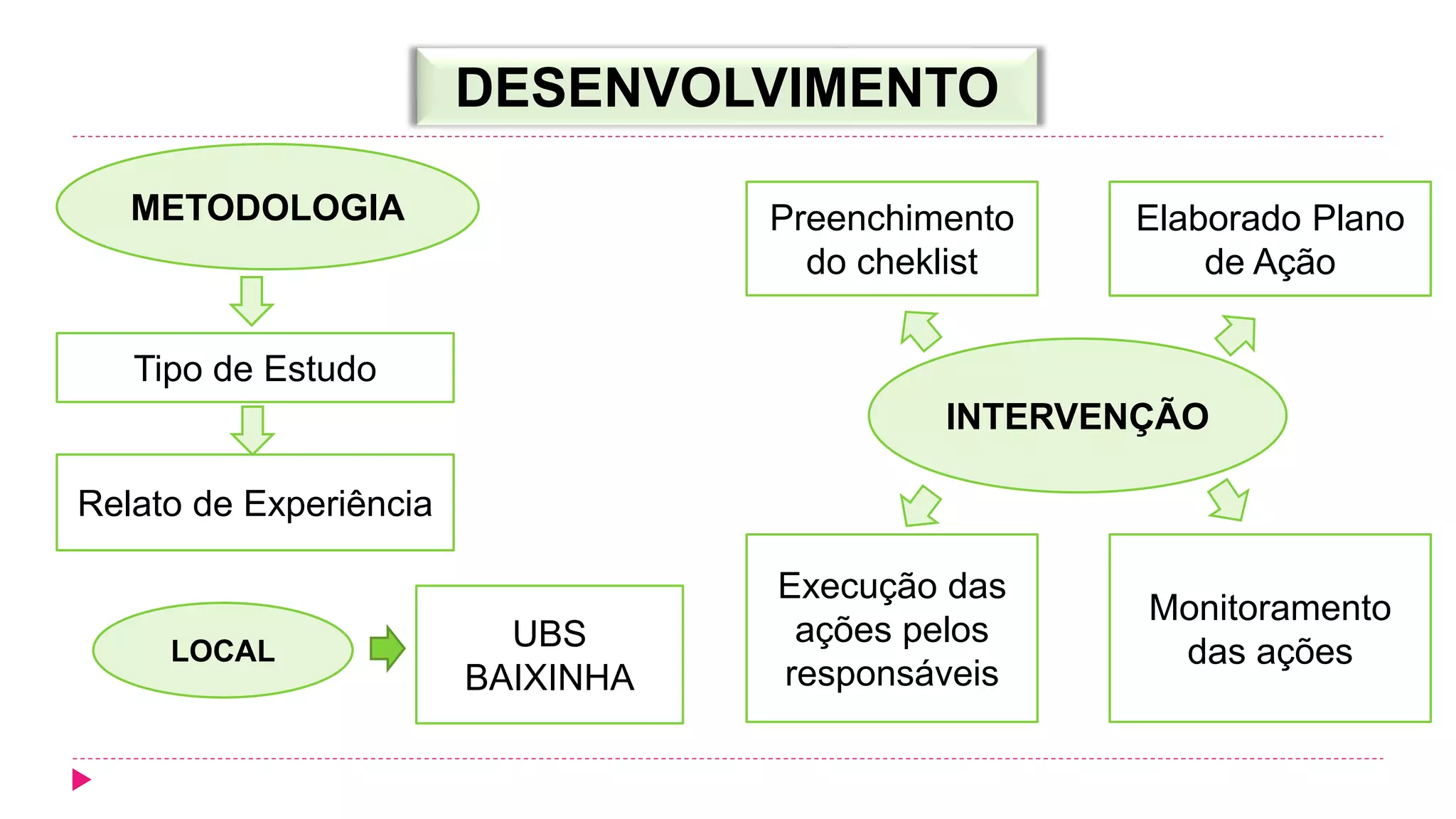 DESENVOLVIMENTO
METODOLOGIA
Tipo de Estudo
Relato de Experiência
LOCAL UBS
BAIXINHA
INTERVENÇÃO
Preenchimento
do cheklist
Elaborado Plano
de Ação
Execução das
ações pelos
responsáveis
Monitoramento
das ações
 