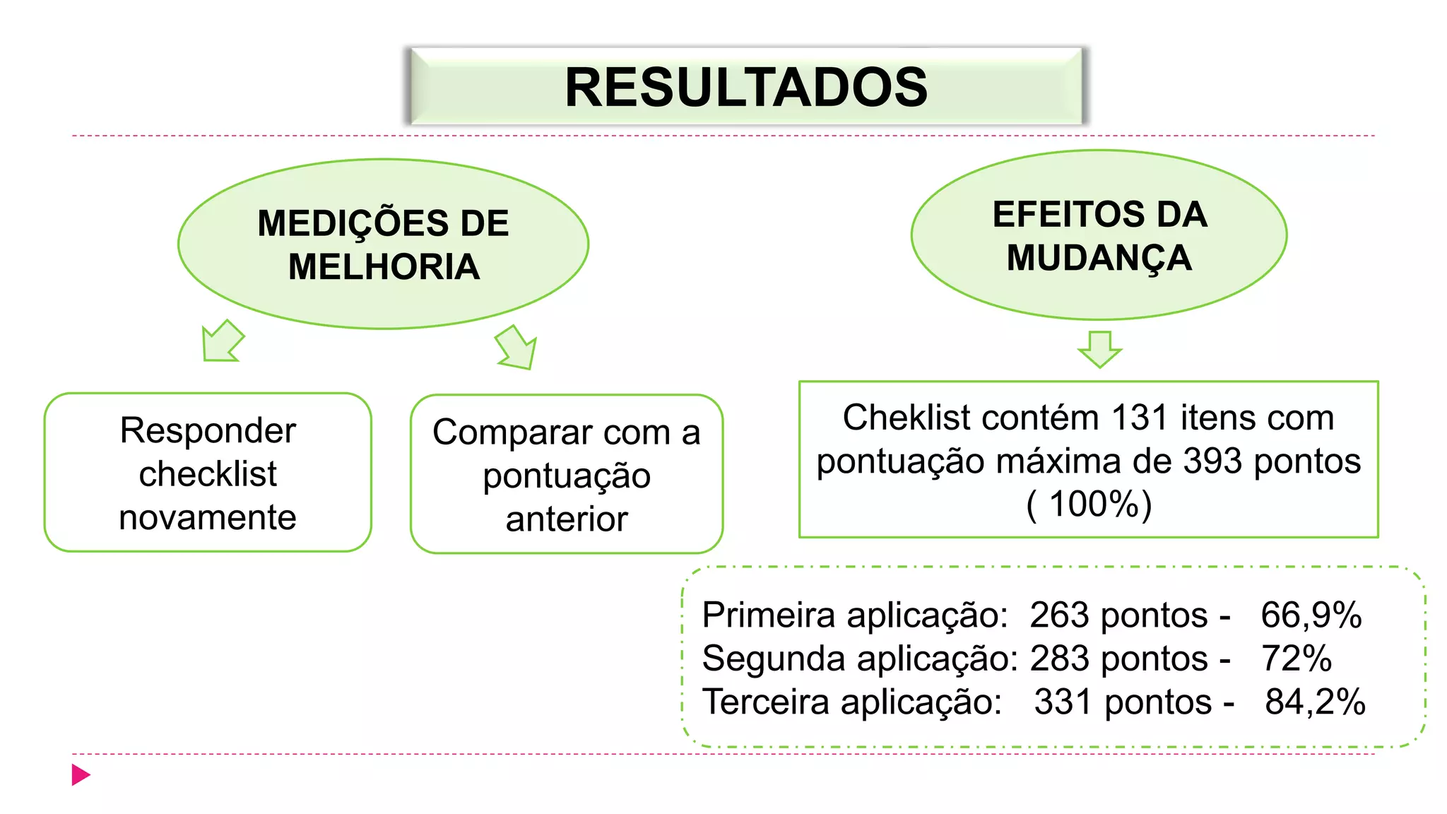 RESULTADOS
MEDIÇÕES DE
MELHORIA
Responder
checklist
novamente
Comparar com a
pontuação
anterior
EFEITOS DA
MUDANÇA
Cheklist contém 131 itens com
pontuação máxima de 393 pontos
( 100%)
Primeira aplicação: 263 pontos - 66,9%
Segunda aplicação: 283 pontos - 72%
Terceira aplicação: 331 pontos - 84,2%
 