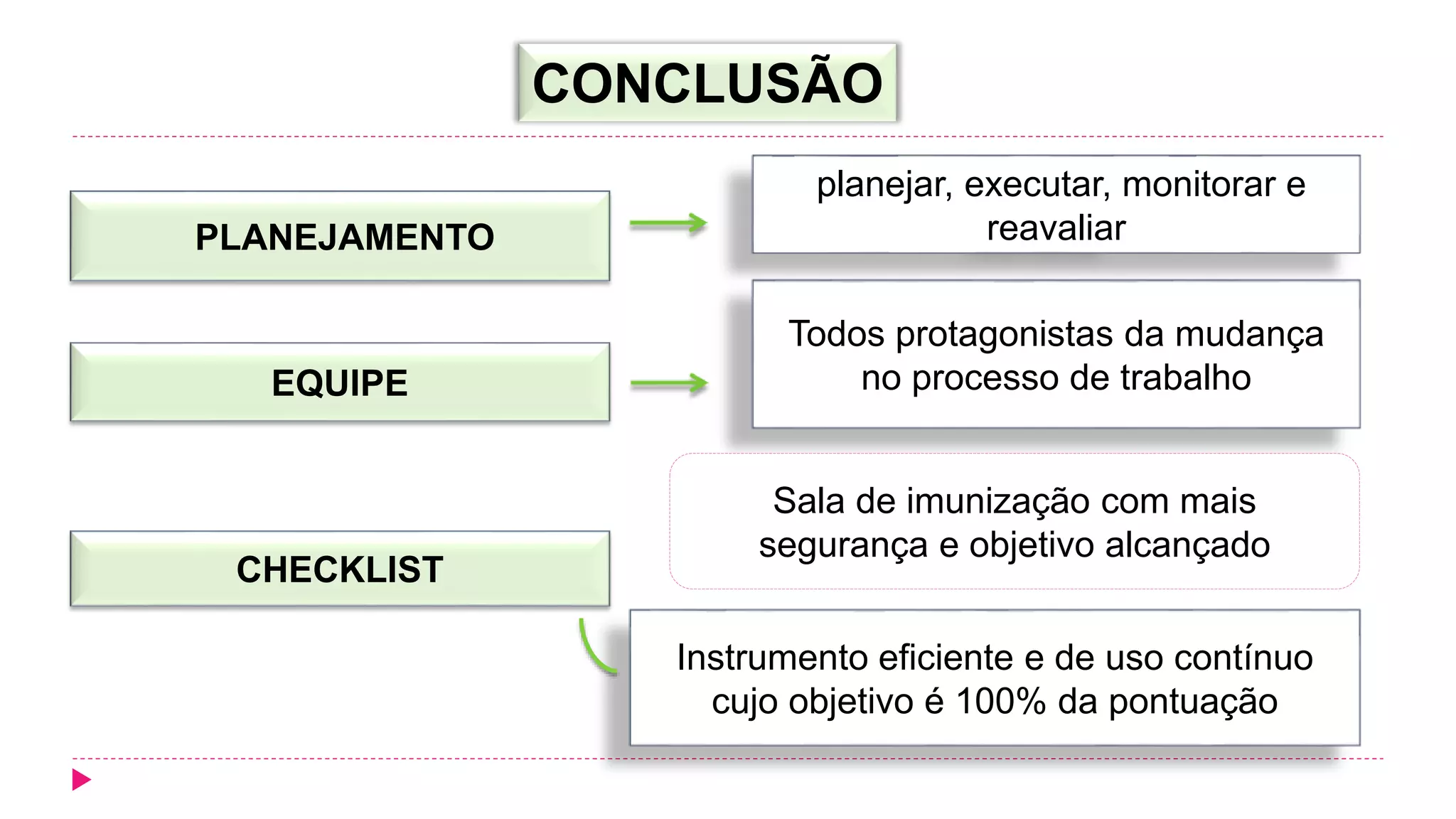 CONCLUSÃO
PLANEJAMENTO
planejar, executar, monitorar e
reavaliar
EQUIPE
Todos protagonistas da mudança
no processo de trabalho
Sala de imunização com mais
segurança e objetivo alcançado
CHECKLIST
Instrumento eficiente e de uso contínuo
cujo objetivo é 100% da pontuação
 