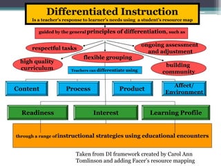 Differentiated Instruction
Is a teacher’s response to learner’s needs using a student’s resource map
guided by the general principles of differentiation, such as
flexible grouping
ongoing assessment
and adjustment
respectful tasks
Teachers can differentiate using
high quality
curriculum
building
community
Content Process Product
Readiness Interest Learning Profile
through a range of instructional strategies using educational encounters
Affect/
Environment
Taken from DI framework created by Carol Ann
Tomlinson and adding Facer’s resource mapping
 