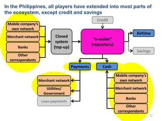 In the Philippines, all players have extended into most parts of
the ecosystem, except credit and savings
                ...