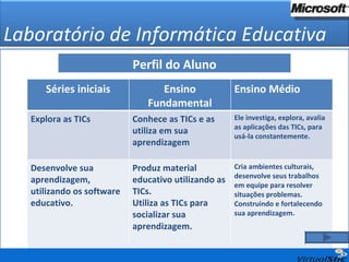 Laboratório de Informática Educativa Perfil do Aluno Séries iniciais Ensino Fundamental Ensino Médio Explora as TICs Conhece as TICs e as utiliza em sua aprendizagem Ele investiga, explora, avalia as aplicações das TICs, para usá-la constantemente. Desenvolve sua aprendizagem, utilizando os software educativo. Produz material educativo utilizando as TICs. Utiliza as TICs para socializar sua aprendizagem. Cria ambientes culturais, desenvolve seus trabalhos em equipe para resolver situações problemas. Construindo e fortalecendo sua aprendizagem. 