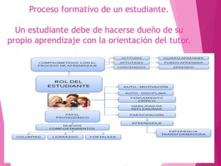 Proceso formativo de un estudiante. 
Un estudiante debe de hacerse dueño de su 
propio aprendizaje con la orientación del tutor. 
