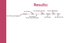 Results:
                                                   No. Of Imp/No. Of Clicks    Cost Per 1000 Displays
                               No. Of Clicks



No. Of Times Ad Is Displayed
                                          No. Of Likes
                                                                          Amount Spent        Avg. Cost Per Click
                                   We Sent Clicks Off Facebook
 