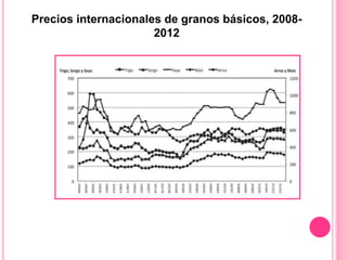 Precios internacionales de granos básicos, 2008-
2012
 