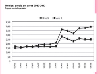 México, precio del arroz 2000-2013
Precios nominales y reales
 