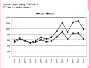 México, precio del frijol 2000-2013
Precios nominales y reales
 