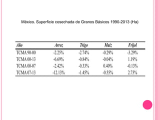 México. Superficie cosechada de Granos Básicos 1990-2013 (Ha)
 