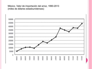 México. Valor de importación del arroz, 1990-2013
(miles de dólares estadounidenses)
 