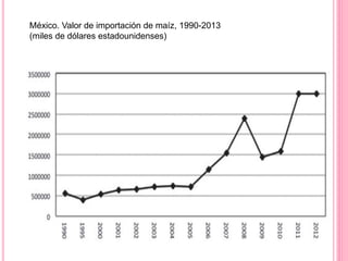 México. Valor de importación de maíz, 1990-2013
(miles de dólares estadounidenses)
 