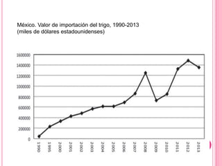 México. Valor de importación del trigo, 1990-2013
(miles de dólares estadounidenses)
 