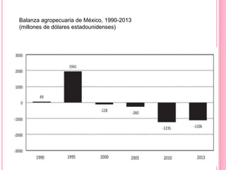 Balanza agropecuaria de México, 1990-2013
(millones de dólares estadounidenses)
 