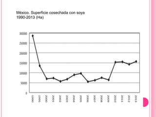 México. Superficie cosechada con soya
1990-2013 (Ha)
 
