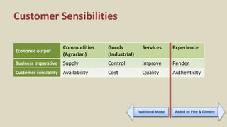 Customer Sensibilities
Economic output
Commodities
(Agrarian)
Goods
(Industrial)
Services Experience
Business imperative Supply Control Improve Render
Customer sensibility Availability Cost Quality Authenticity
Added by Pine & GilmoreTraditional Model
 