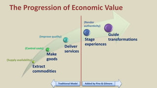 The Progression of Economic Value
Extract
commodities
Make
goods
Deliver
services
Stage
experiences
Guide
transformations
(Render
authenticity)
(Improve quality)
(Control costs)
(Supply availability)
Added by Pine & GilmoreTraditional Model
 