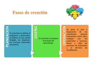 PLANEACION
En esta fase se define el
programa a desarrollar,
el público al que estará
dirigido, los objetivos,
los recursos materiales
necesarios
DISEÑO
En esta fase se prepara
el proceso de
aprendizaje.
OPERACION
Se pone el sitio a
disposición de los
estudiantes quienes
interactúan entre ellos,
trabajan con los
materiales y recursos,
llevan a cabo los
procesos de evaluación
y al término de
acreditación.
 